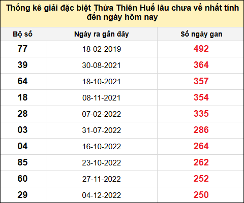 TK gan đặc biệt XSTTH đến ngày 28/4/2025