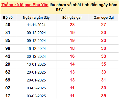 Thống kê lô gan XSPY ngày 28/4/2025