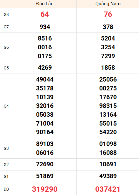 Kết quả miền Trung ngày 22/4/2025 thứ 3 tuần trước