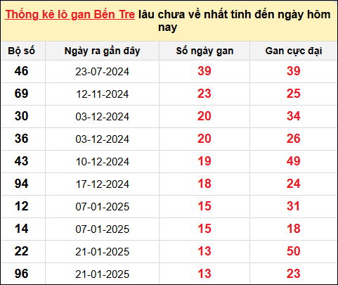 TK lô gan XSDLK ngày 29/4/2025