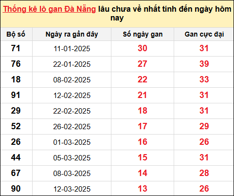 TK lô gan XSDNG ngày 30/4/2025