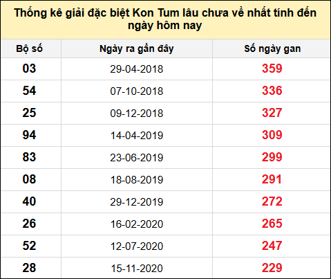 TK gan đặc biệt XSKT đến ngày 27/4/2025