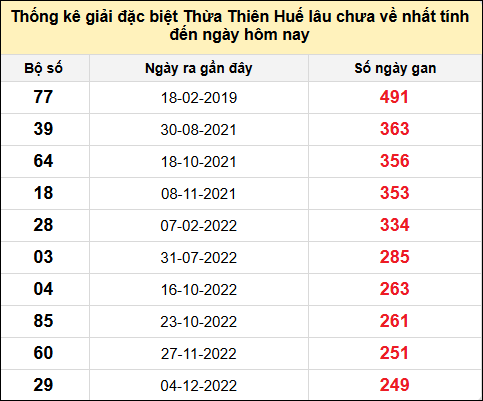 Thống kê gan đặc biệt xổ số Thừa Thiên Huế đến ngày 27/4/2025