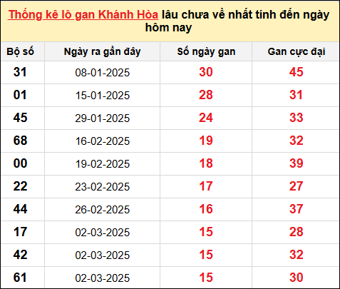 Thống kê Lô gan XSKH ngày 27/4/2025​​​​​​​