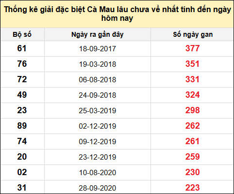 TK giải đặc biệt XSCM lâu chưa về nhất đến ngày 28/4/2025
