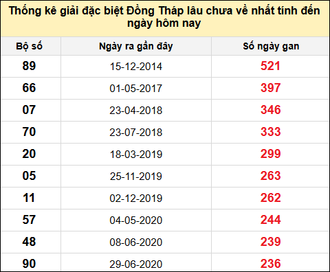 TK giải đặc biệt XSDT lâu chưa về nhất đến ngày 28/4/2025
