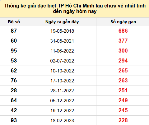 TK giải đặc biệt XSTP lâu chưa về nhất đến ngày 28/4/2025