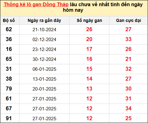 TK lô gan xổ số Đồng Tháp trong 10 kỳ quay gần đây nhất đến ngày 28/4