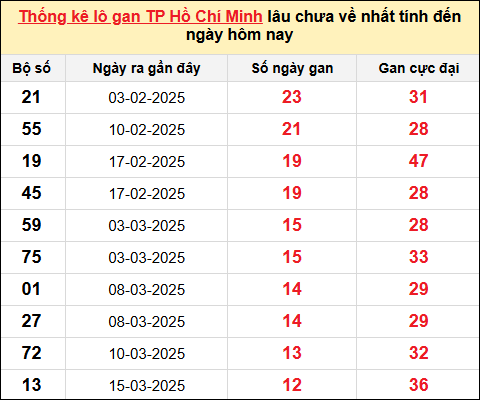 TK lô gan xổ số TP HCM trong 10 kỳ quay gần đây nhất đến ngày 28/4/2025