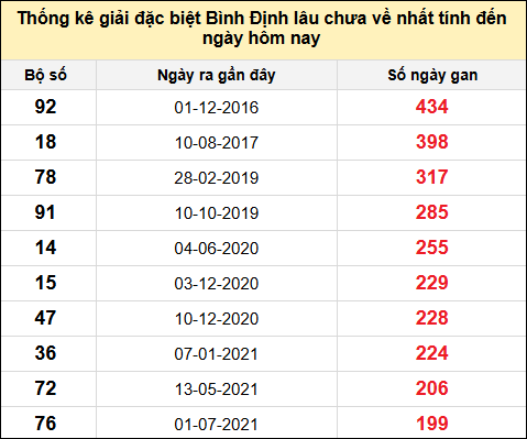 Danh sách giải đặc biệt XSBDI lâu chưa ra nhất tính đến ngày 1/5/2025