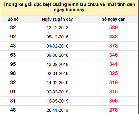 Danh sách giải đặc biệt XSQB lâu chưa ra nhất tính đến ngày 1/5/2025