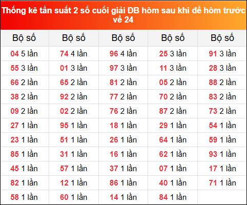 Thống kê tần suất 2 số cuối GĐB ngày hôm sau 3/5/2025 khi đề về 24 hôm trước
