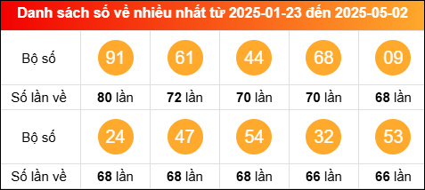 Thống kê tần suất lô tô miền Bắc về nhiều nhất tính đến ngày 3/5/2025