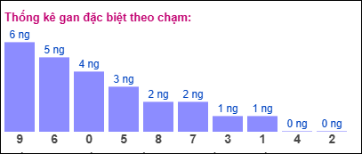 TKE gan đặc biệt XSMB theo chạm ngày 3/5/2025