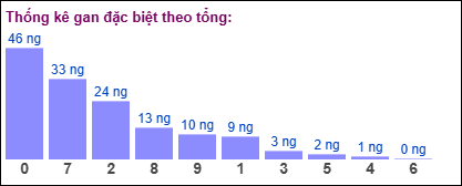 TKE gan đặc biệt theo tổng 2 số cuối tính ngày 3/5/2025