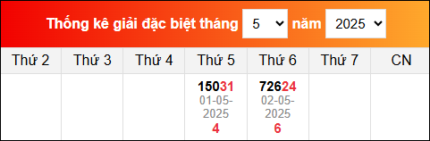 Thống kê GĐB miền Bắc gần đây nhất