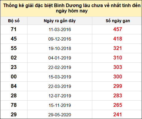 Danh sách bộ số giải đặc biệt XSBD lâu chưa về nhất đến ngày 2/5/2025