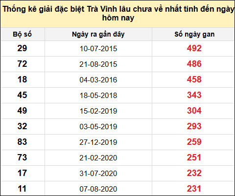Thống kê giải đặc biệt XSTV lâu chưa về nhất đến ngày 2/5/2025