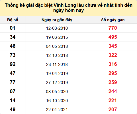 Thống kê GĐB XSVL lâu chưa về nhất đến ngày 2/5/2025
