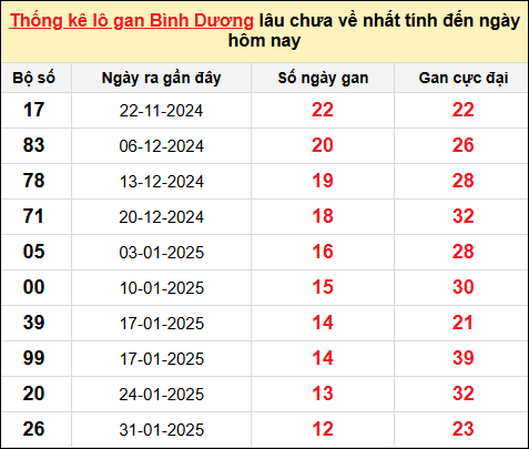 ​​​​​​​​​​​​​​Danh sách lô gan Bình Dương trong 10 kỳ quay gần đây nhất đến ngày 2/5/2025