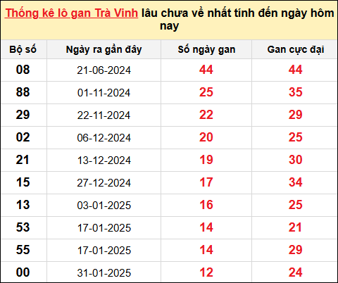 Danh sách lô gan Trà Vinh trong 10 kỳ quay gần đây nhất đến ngày 2/5/2025