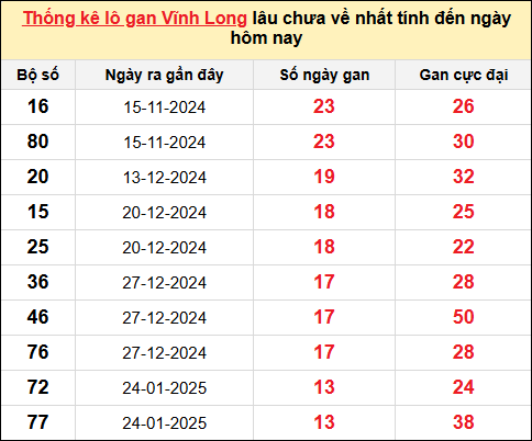 Thống kê lô gan Vĩnh Long trong 10 kỳ quay gần đây nhất đến ngày 2/5/2025