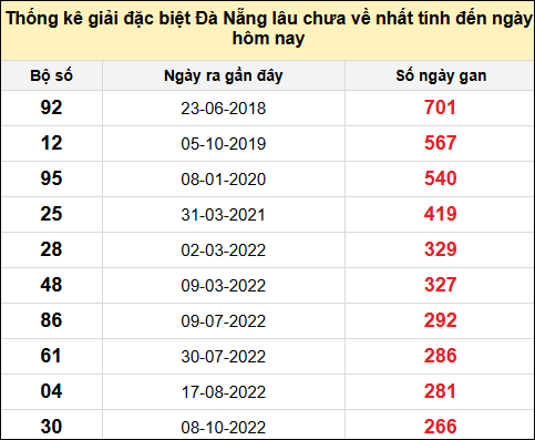 TK gan đặc biệt XSDNG đến ngày 3/5/2025