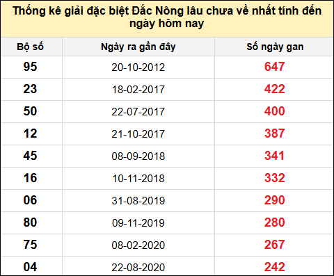 TK gan đặc biệt XSDNO đến ngày 3/5/2025