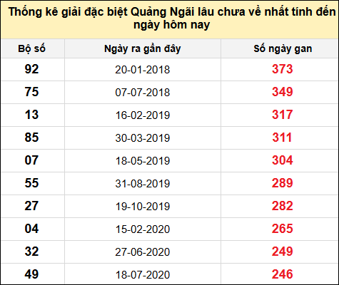 TK gan đặc biệt XSQNG đến ngày 3/5/2025