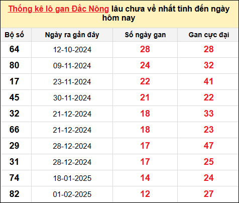 TK Lô gan Đắc Nông đến ngày 3/5/2025