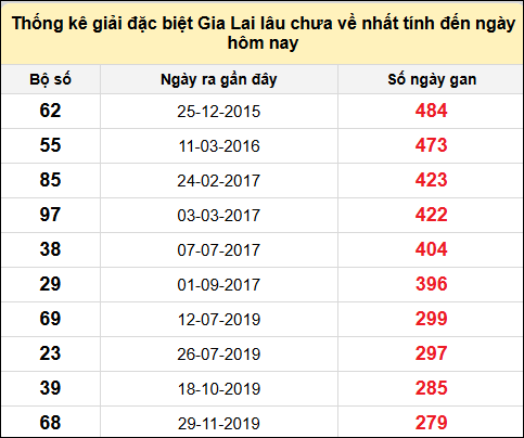 Danh sách giải đặc biệt XSGL lâu chưa ra nhất tính đến ngày 2/5/2025
