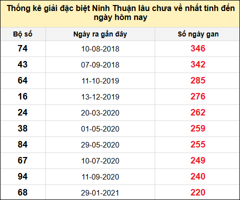 Danh sách giải đặc biệt XSNT lâu chưa ra nhất tính đến ngày 2/5/2025