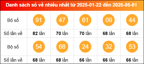 Thống kê tần suất lô tô miền Bắc về nhiều nhất trong vòng 100 ngày qua tính đến 2/5/2025