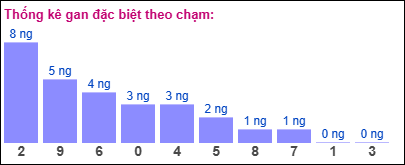 Thống kê gan đặc biệt theo chạm tính đến 2/5/2025