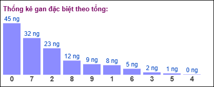 Thống kê gan đặc biệt theo tổng 2 số cuối ngày 2/5/2025