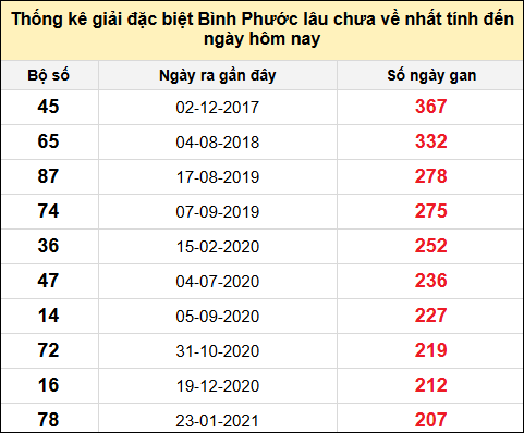 TK giải đặc biệt XSBP lâu chưa về nhất đến ngày 3/5/2025