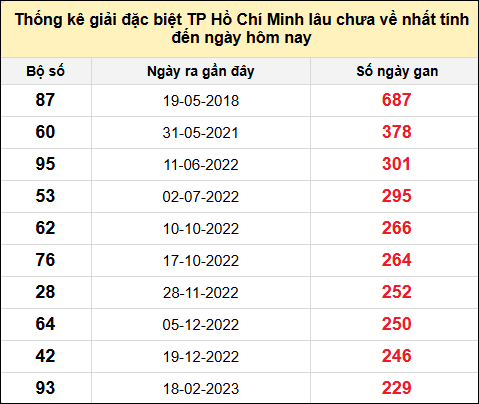 TK giải đặc biệt XSTPHCM lâu chưa về nhất đến ngày 3/5/2025