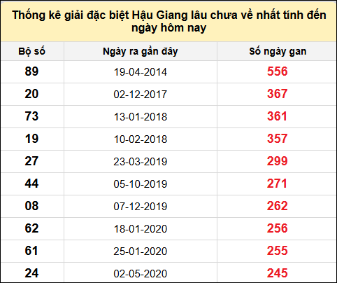 TK giải đặc biệt XSHG lâu chưa về nhất đến ngày 3/5/2025