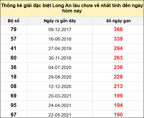 TK giải đặc biệt XSLA lâu chưa về nhất đến ngày 3/5/2025