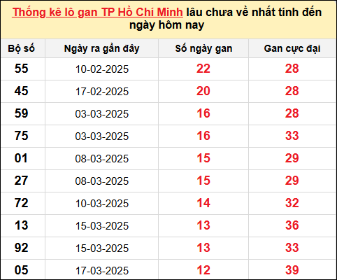 TK lô gan xổ số thành phố HCM trong 10 kỳ quay gần đây nhất đến ngày 3/5/2025