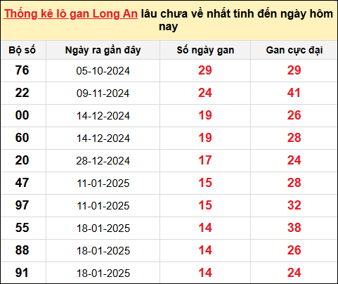 TK lô gan xổ số Long An trong 10 kỳ quay gần đây nhất đến ngày 3/5/2025
