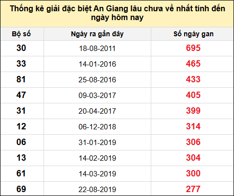 Danh sách bộ số đặc biệt XSAG lâu chưa ra nhất đến ngày 1/5/2025