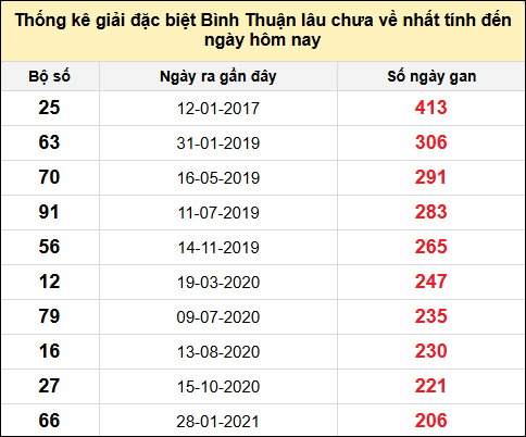 Danh sách bộ số đặc biệt XSBTH lâu chưa ra nhất đến ngày 1/5/2025