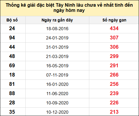 TK gan đặc biệt XSTN lâu chưa ra nhất đến ngày 1/5/2025