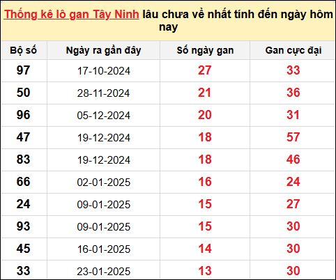 Danh sách lô gan Tây Ninh trong 10 kỳ quay gần đây nhất