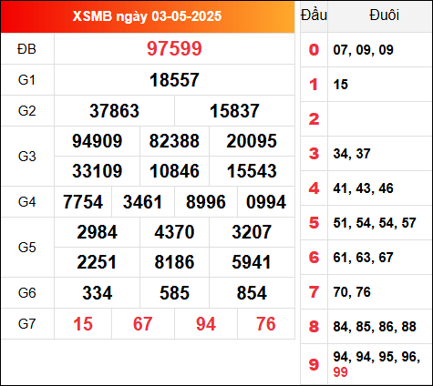 Kết quả XSMB 3/5/2025 hôm qua