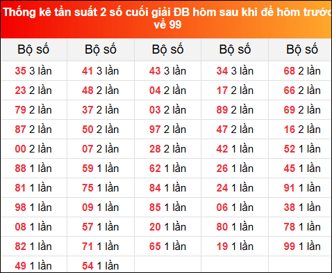 TKE tần suất 2 số cuối GĐB hôm sau khi đề về 99 tính đến 4/5