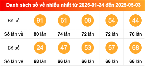 Thống kê tần suất lô tô miền Bắc về nhiều nhất tính đến 4/5/2025