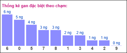 Thống kê gan ĐB theo chạm ngày 4/5/2025