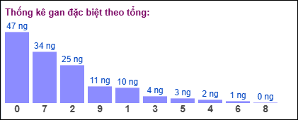 Thống kê gan đặc biệt XSMB theo tổng ngày 4/5